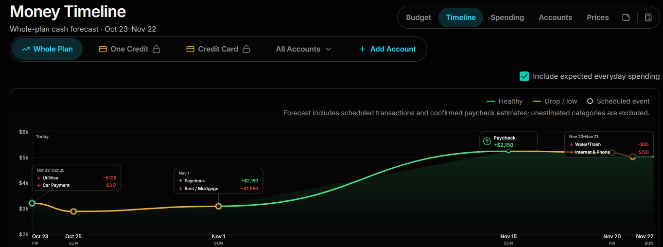 Money Timeline forecast showing the projected balance dipping before payday and rising after. Sample data.